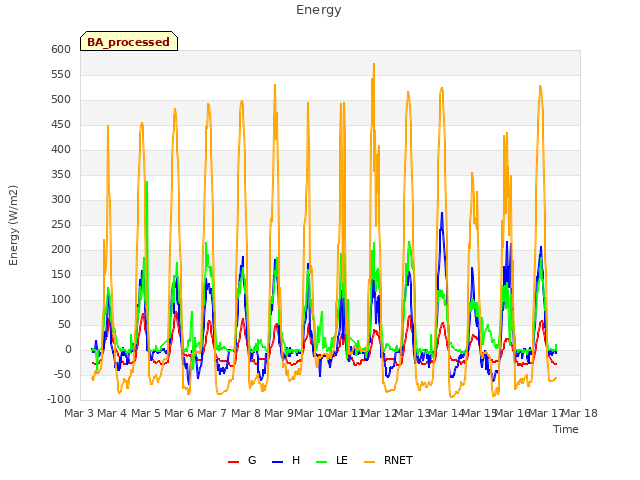 plot of Energy