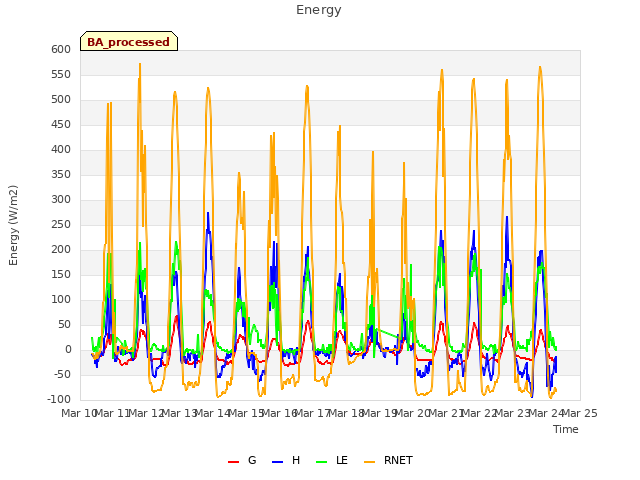 plot of Energy