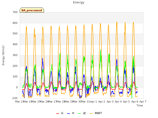 plot of Energy