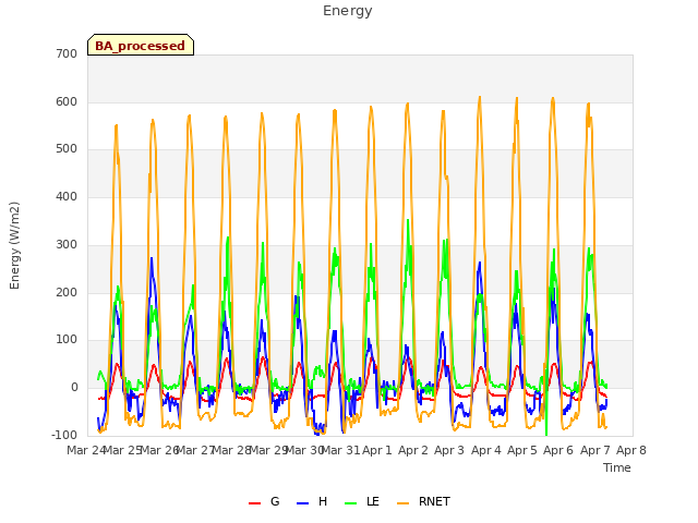 plot of Energy