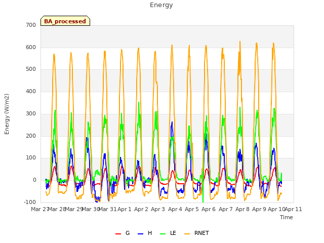 plot of Energy