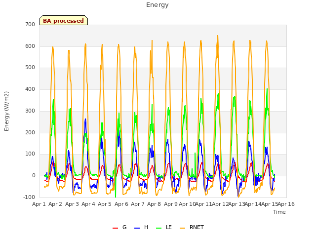 plot of Energy