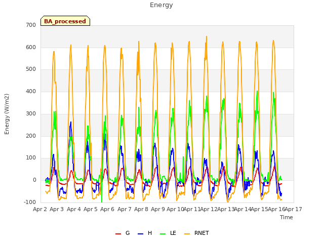 plot of Energy