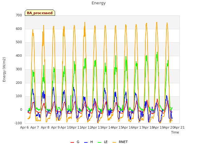 plot of Energy