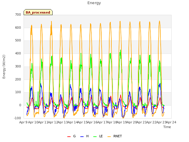 plot of Energy