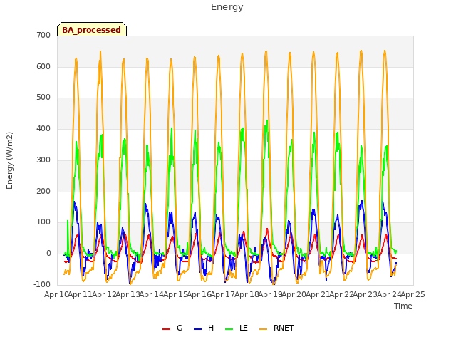 plot of Energy