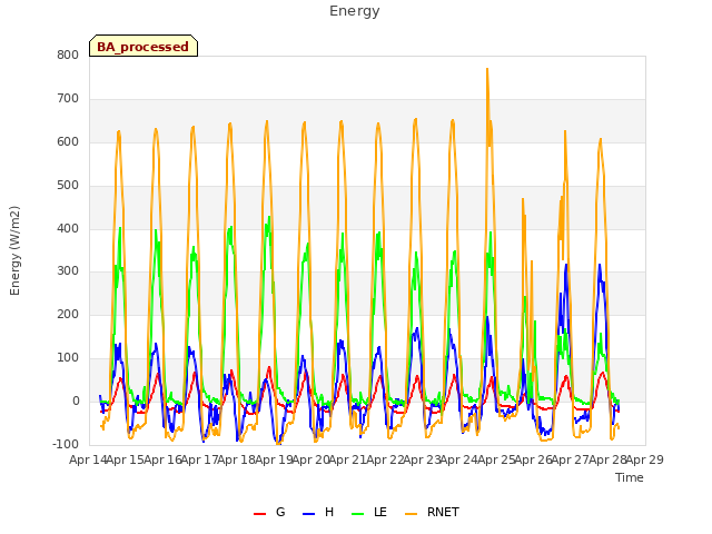 plot of Energy