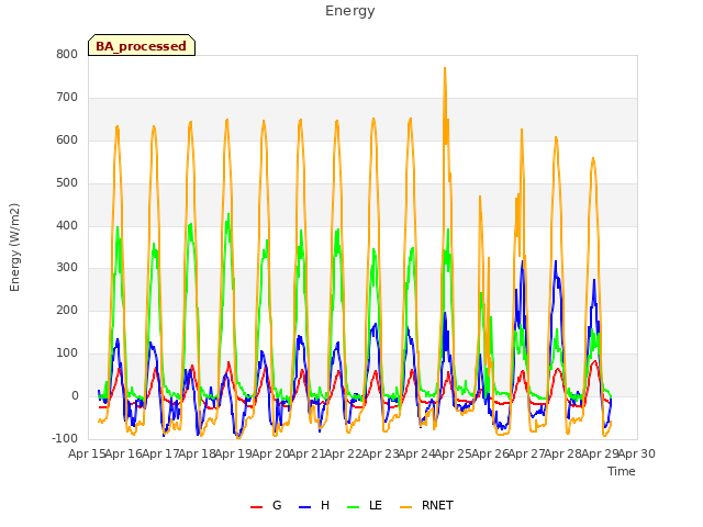 plot of Energy