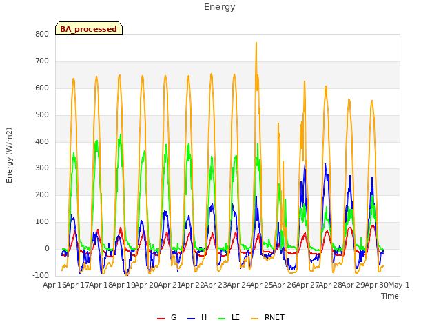 plot of Energy