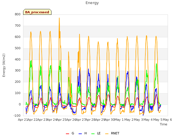 plot of Energy