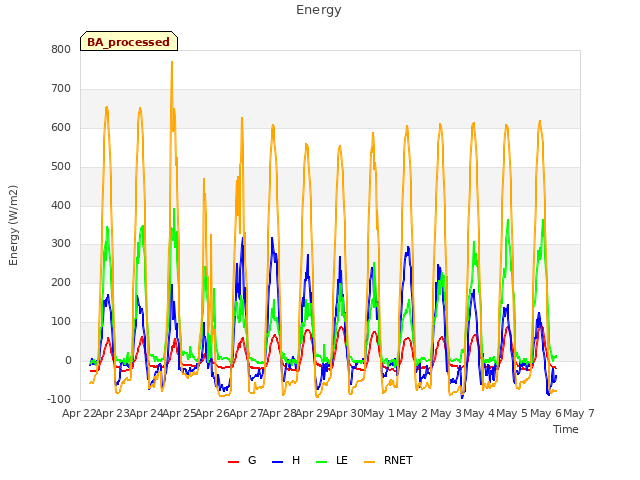 plot of Energy