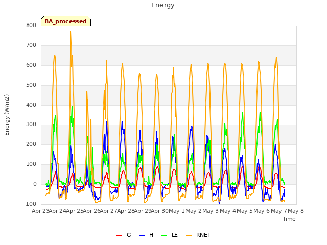 plot of Energy