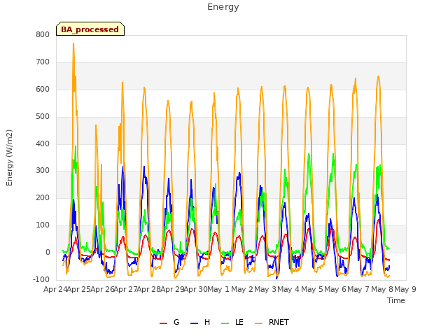 plot of Energy