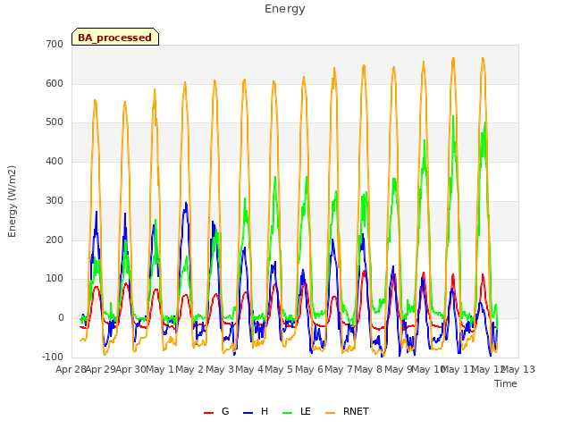 plot of Energy