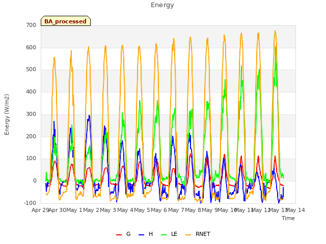 plot of Energy