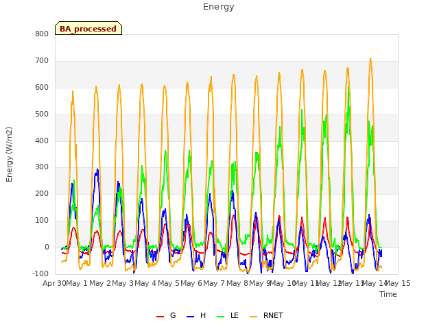 plot of Energy