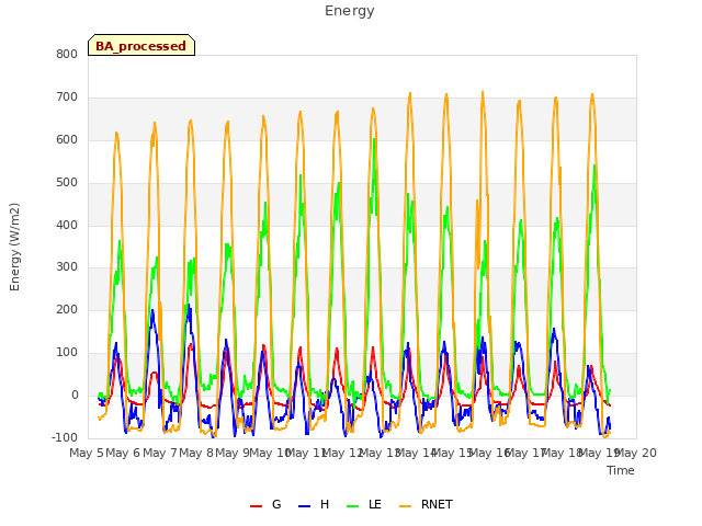 plot of Energy