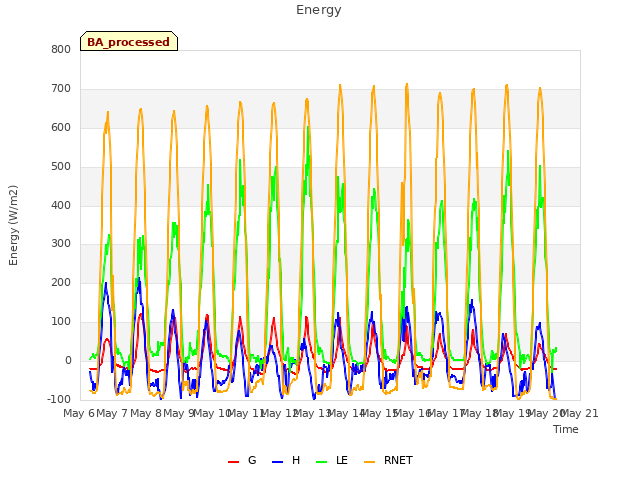 plot of Energy