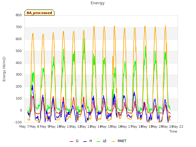 plot of Energy