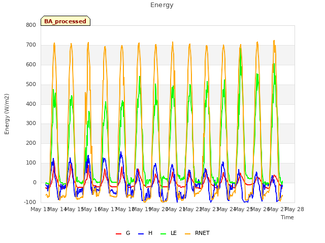 plot of Energy