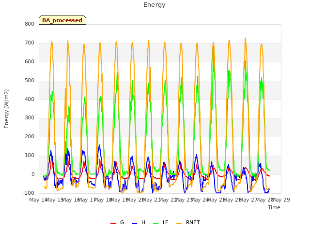 plot of Energy