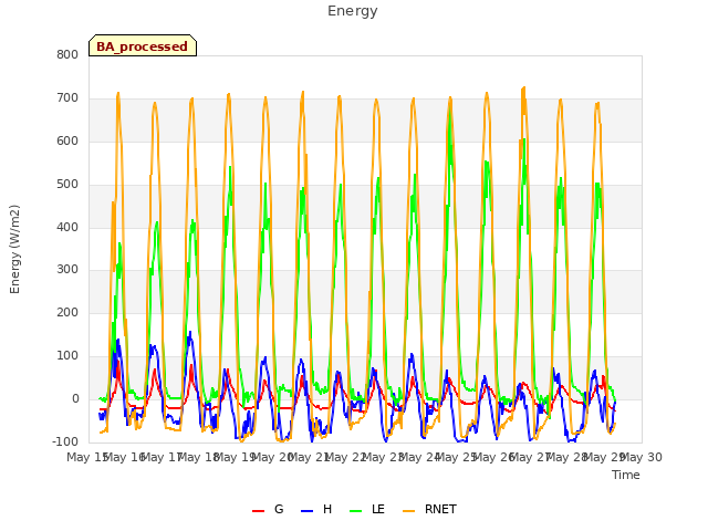 plot of Energy