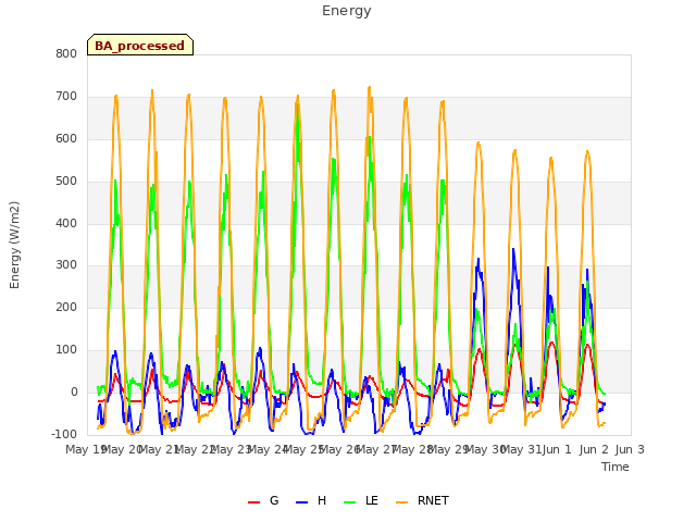 plot of Energy