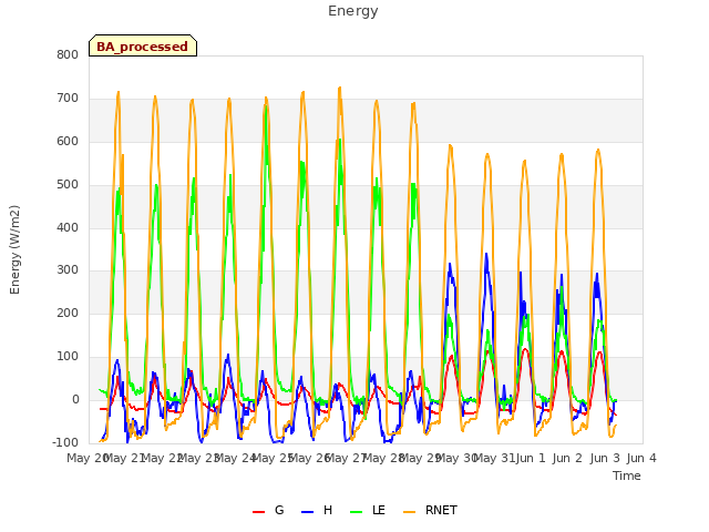 plot of Energy