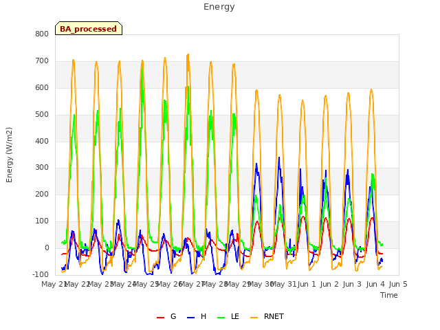 plot of Energy