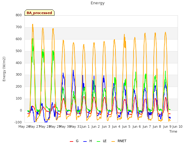 plot of Energy