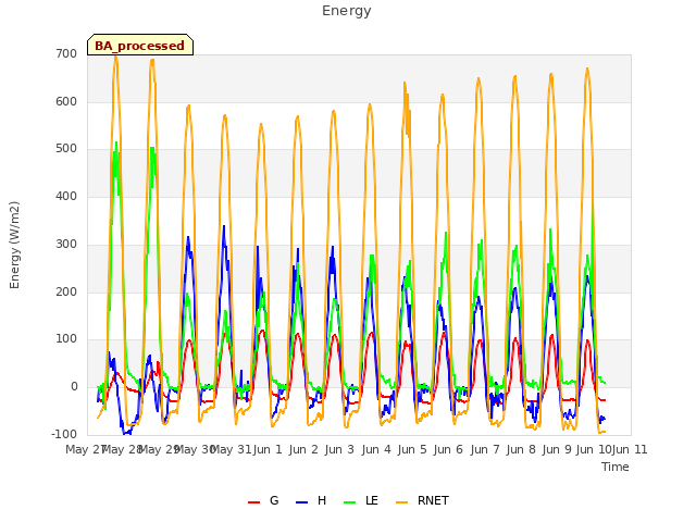 plot of Energy