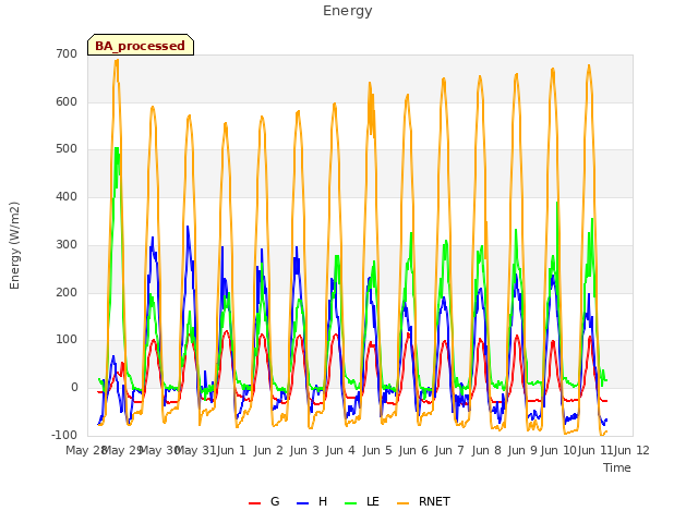 plot of Energy