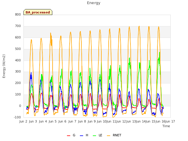 plot of Energy