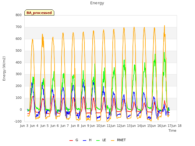 plot of Energy