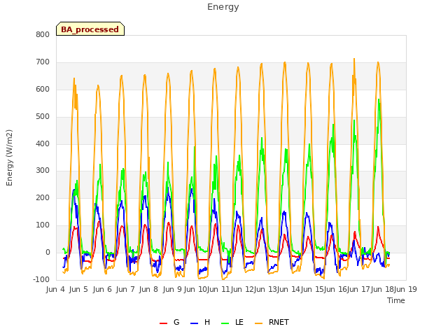 plot of Energy