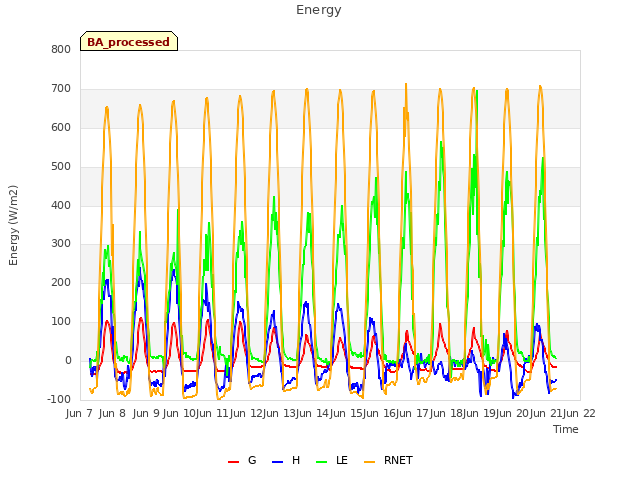 plot of Energy