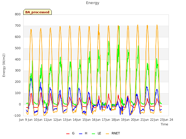 plot of Energy