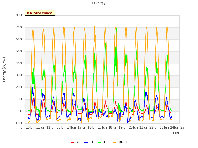 plot of Energy