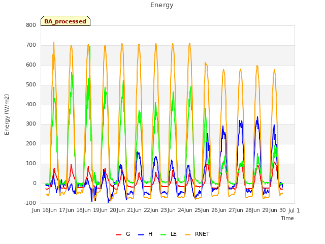 plot of Energy