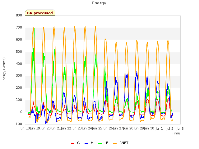 plot of Energy