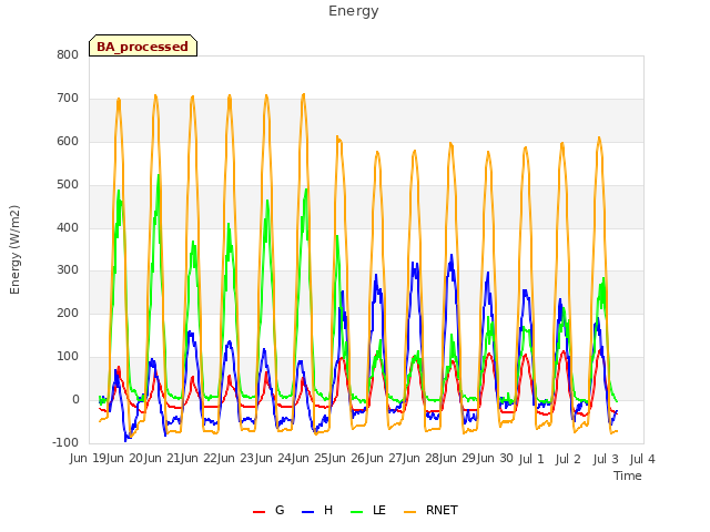 plot of Energy