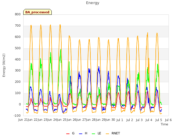 plot of Energy