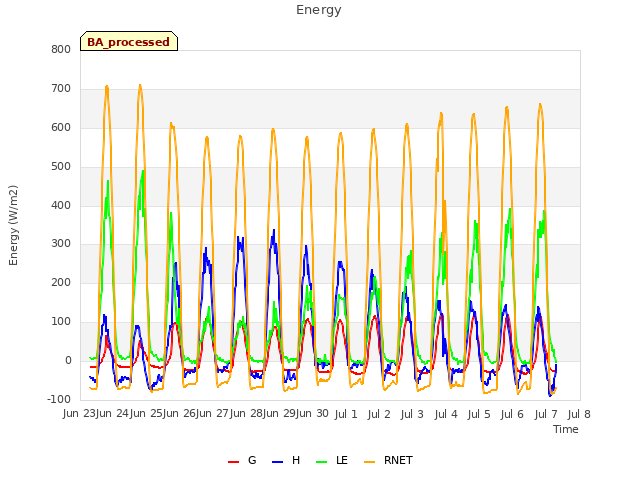 plot of Energy