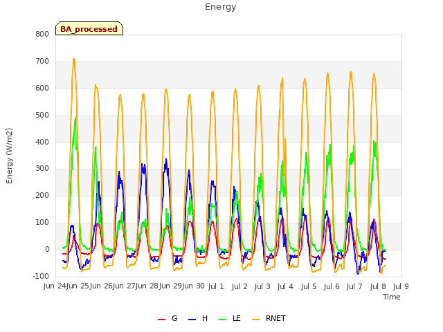 plot of Energy