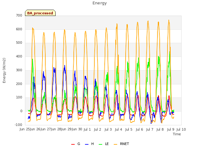 plot of Energy