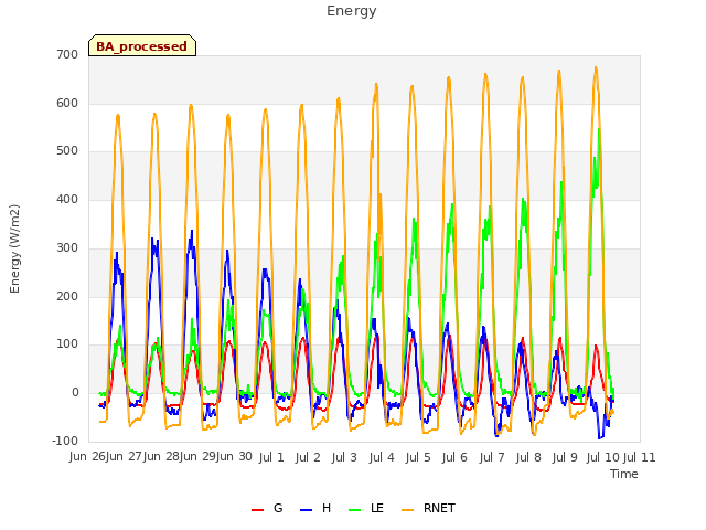 plot of Energy