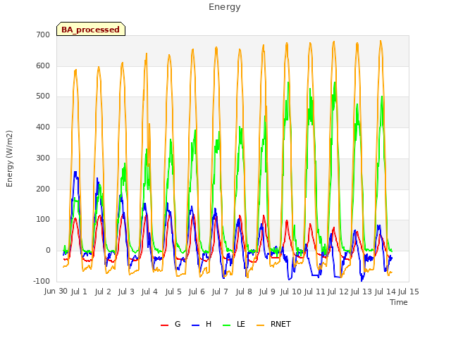 plot of Energy