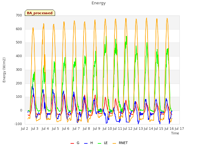 plot of Energy