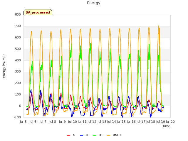 plot of Energy