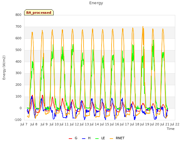 plot of Energy